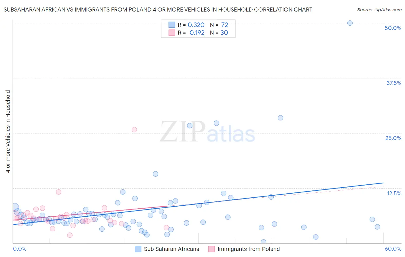 Subsaharan African vs Immigrants from Poland 4 or more Vehicles in Household