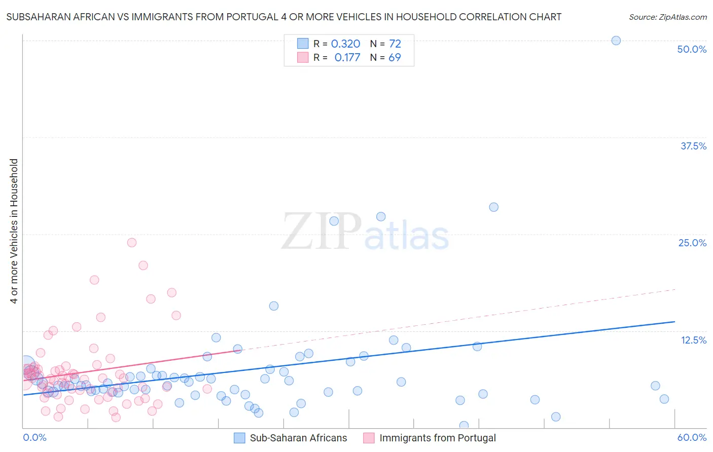 Subsaharan African vs Immigrants from Portugal 4 or more Vehicles in Household