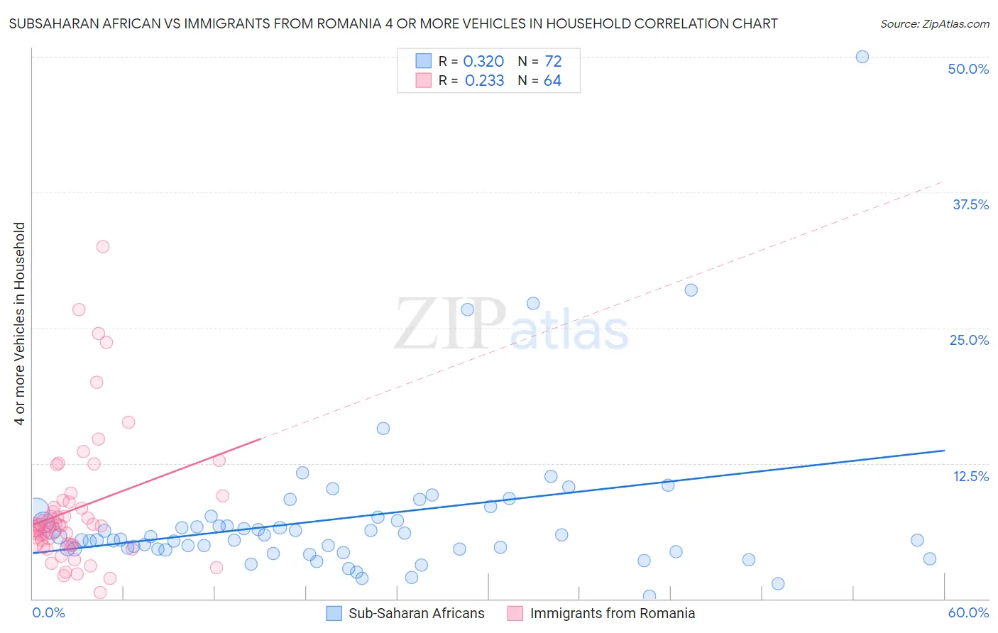 Subsaharan African vs Immigrants from Romania 4 or more Vehicles in Household