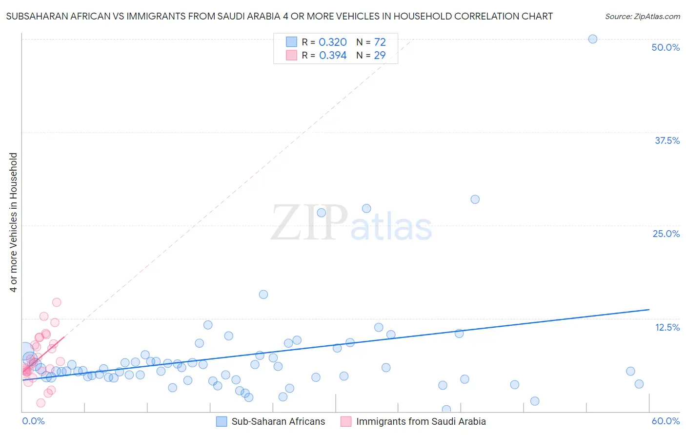 Subsaharan African vs Immigrants from Saudi Arabia 4 or more Vehicles in Household