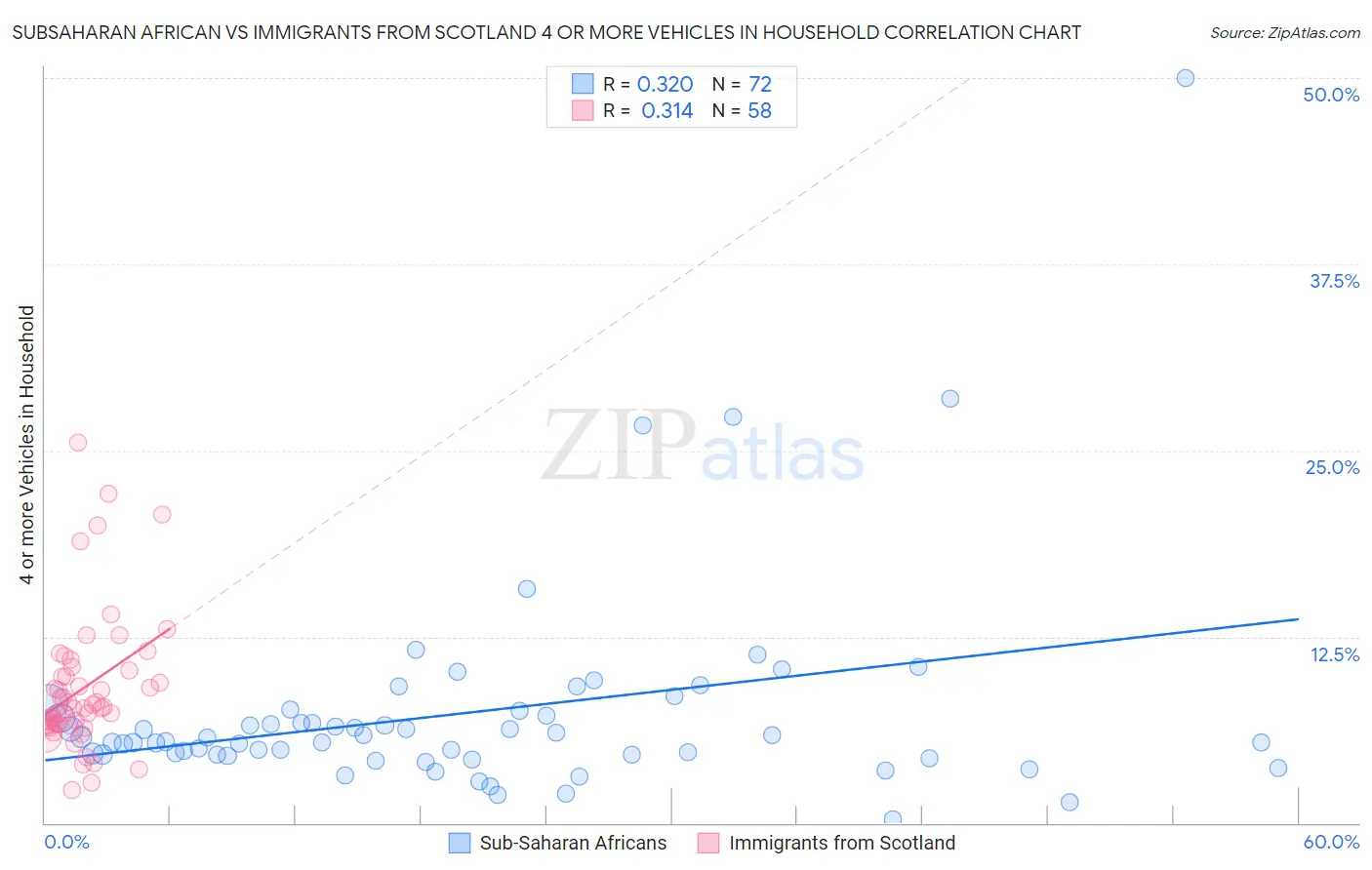 Subsaharan African vs Immigrants from Scotland 4 or more Vehicles in Household
