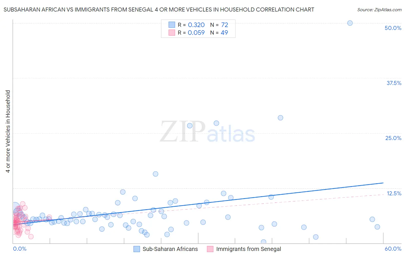 Subsaharan African vs Immigrants from Senegal 4 or more Vehicles in Household