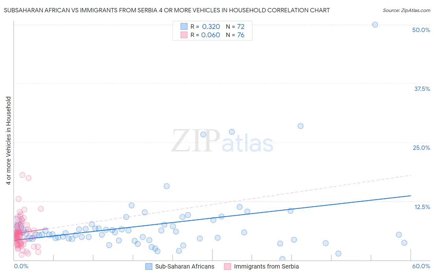 Subsaharan African vs Immigrants from Serbia 4 or more Vehicles in Household