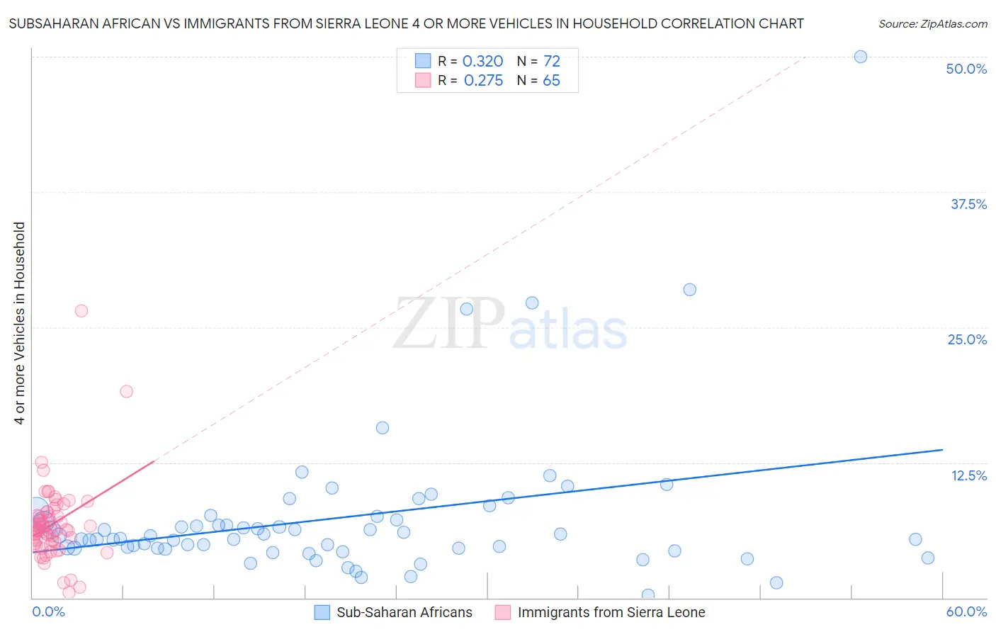 Subsaharan African vs Immigrants from Sierra Leone 4 or more Vehicles in Household