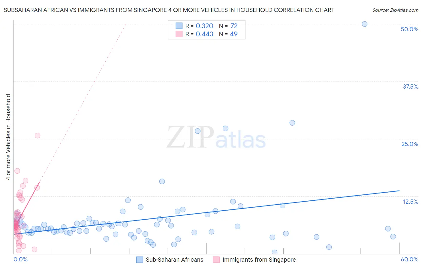 Subsaharan African vs Immigrants from Singapore 4 or more Vehicles in Household