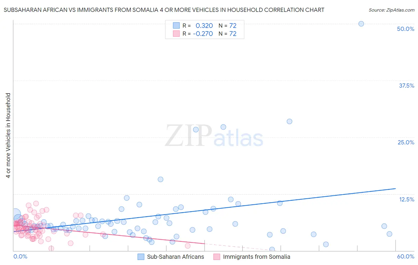 Subsaharan African vs Immigrants from Somalia 4 or more Vehicles in Household