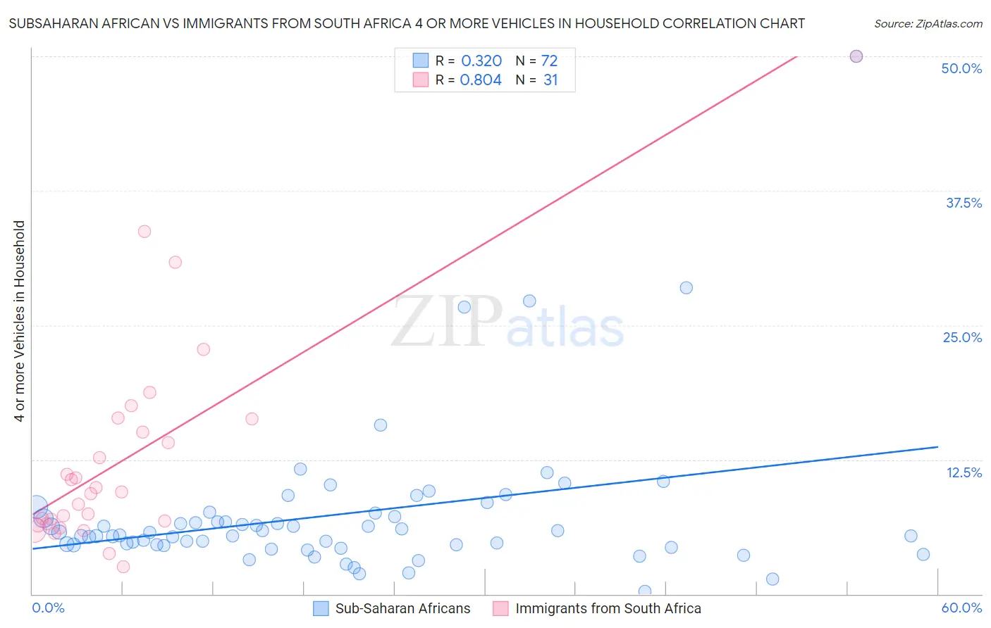 Subsaharan African vs Immigrants from South Africa 4 or more Vehicles in Household