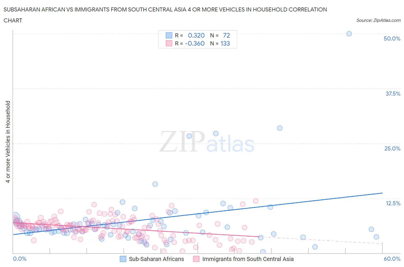Subsaharan African vs Immigrants from South Central Asia 4 or more Vehicles in Household