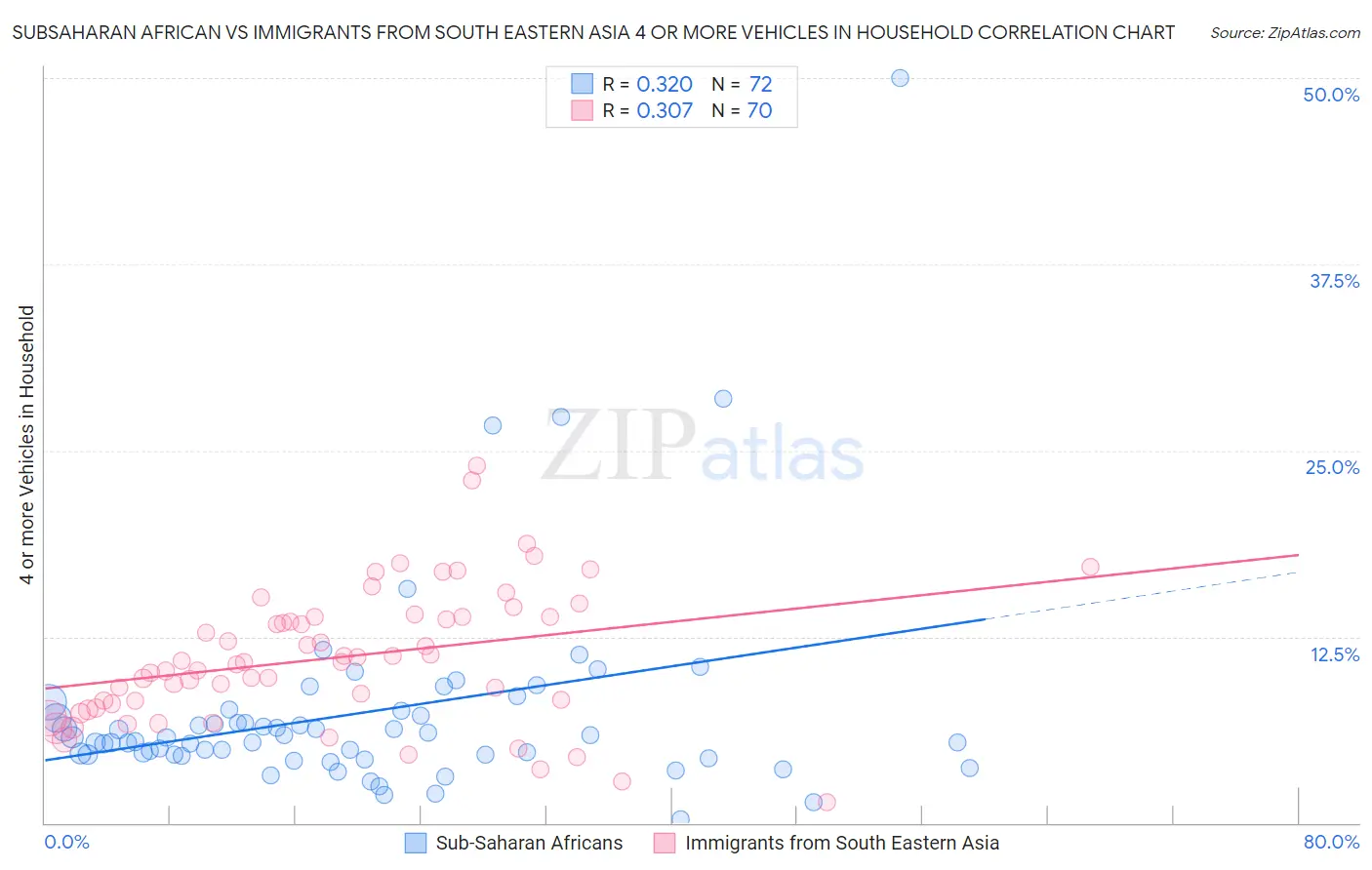 Subsaharan African vs Immigrants from South Eastern Asia 4 or more Vehicles in Household