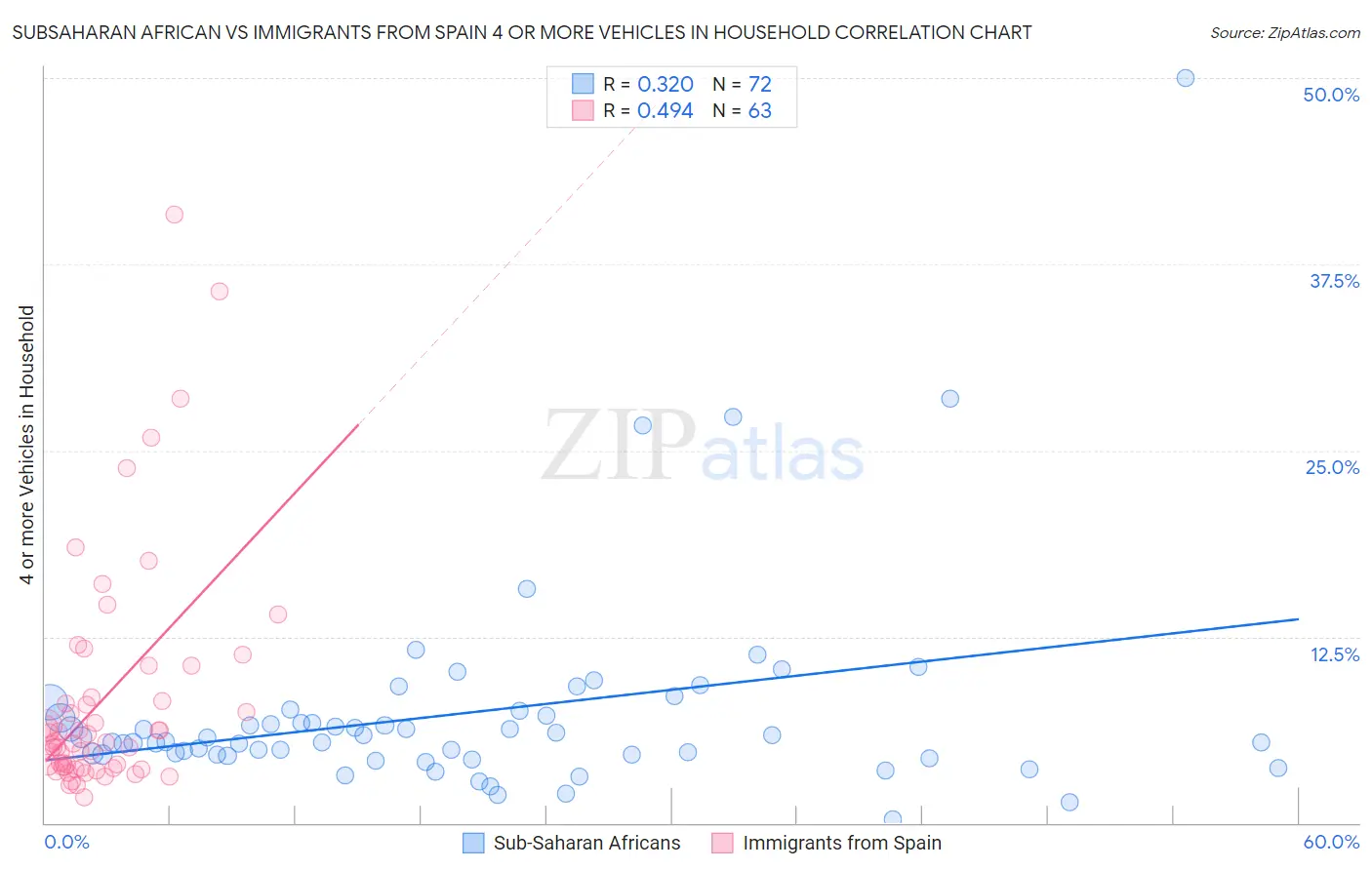 Subsaharan African vs Immigrants from Spain 4 or more Vehicles in Household