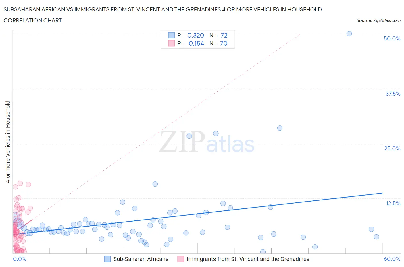 Subsaharan African vs Immigrants from St. Vincent and the Grenadines 4 or more Vehicles in Household