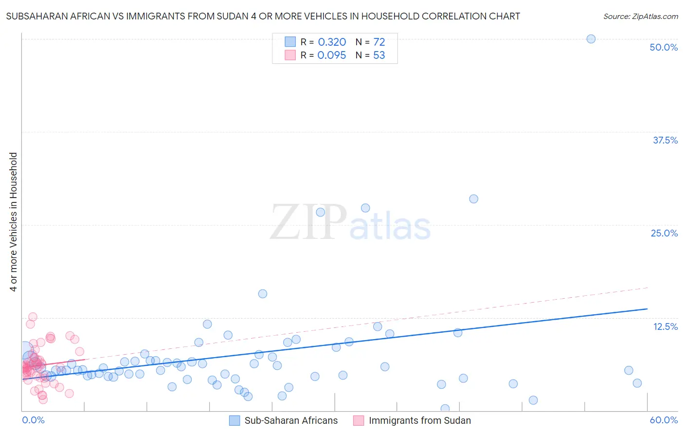 Subsaharan African vs Immigrants from Sudan 4 or more Vehicles in Household