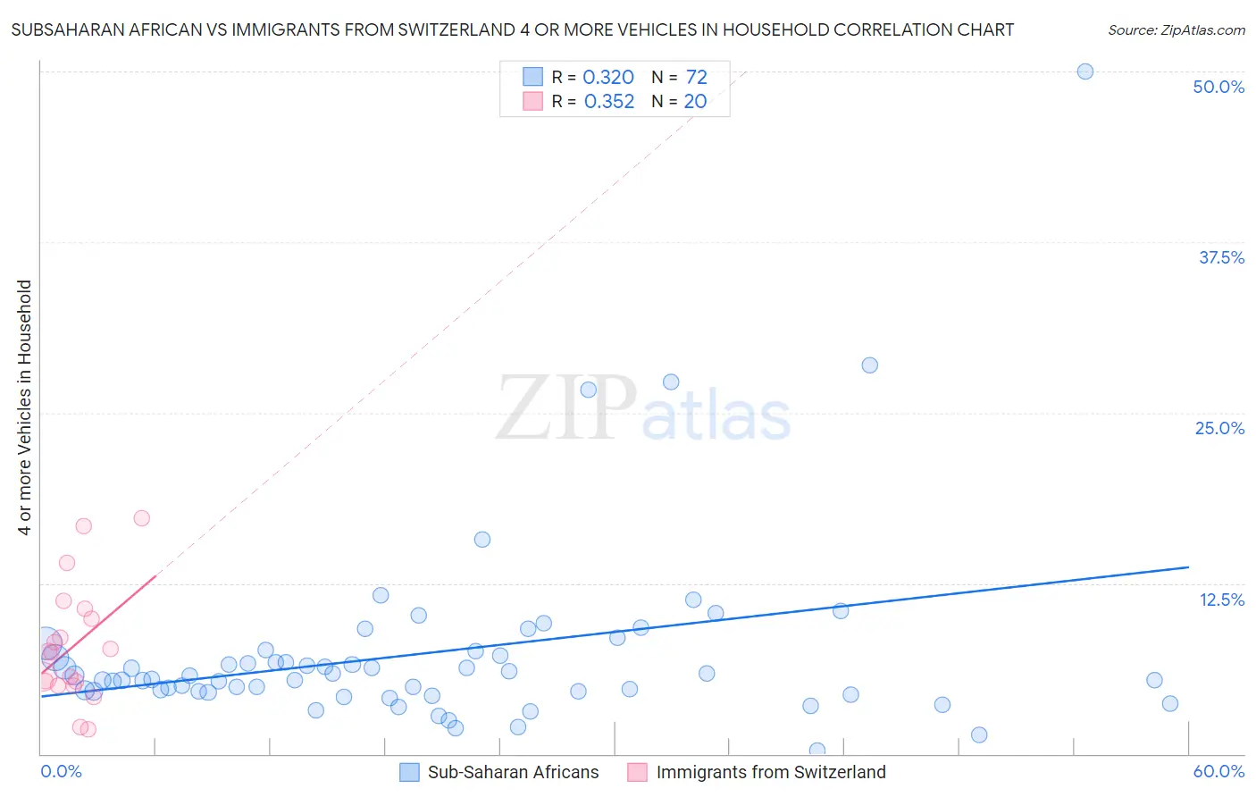 Subsaharan African vs Immigrants from Switzerland 4 or more Vehicles in Household