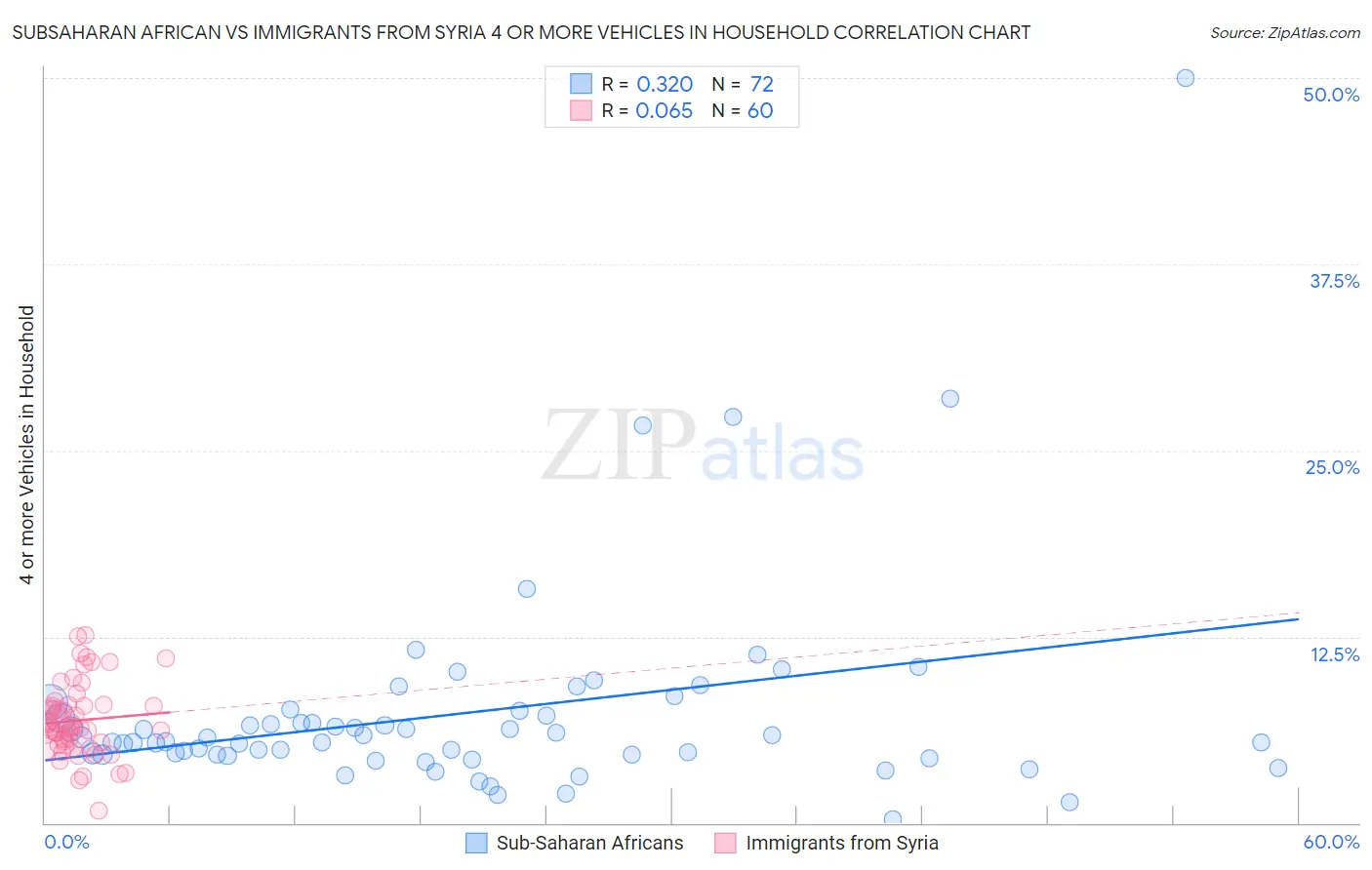Subsaharan African vs Immigrants from Syria 4 or more Vehicles in Household