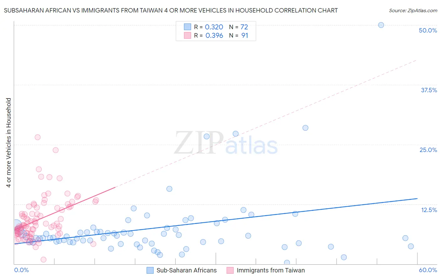 Subsaharan African vs Immigrants from Taiwan 4 or more Vehicles in Household