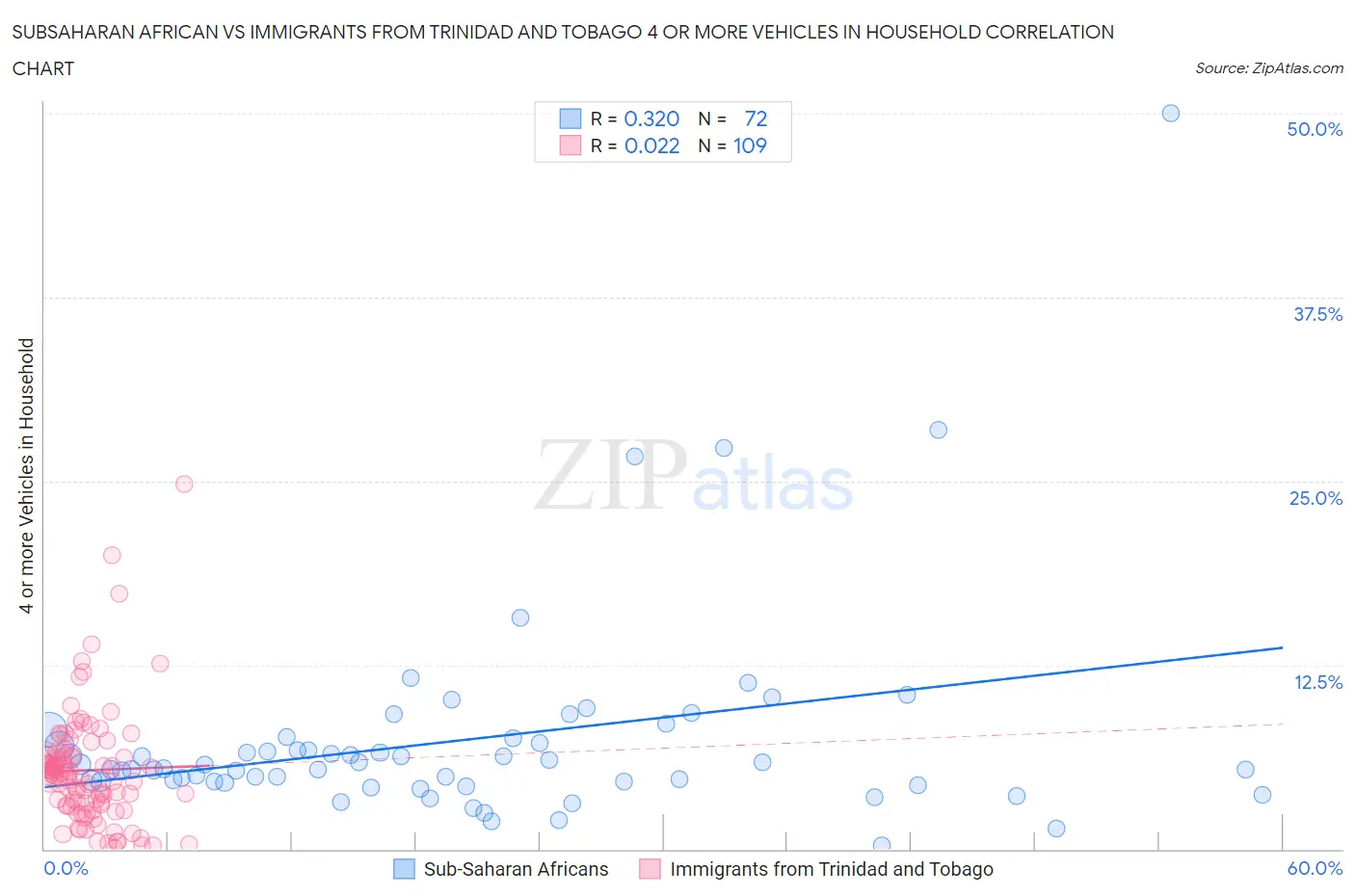 Subsaharan African vs Immigrants from Trinidad and Tobago 4 or more Vehicles in Household