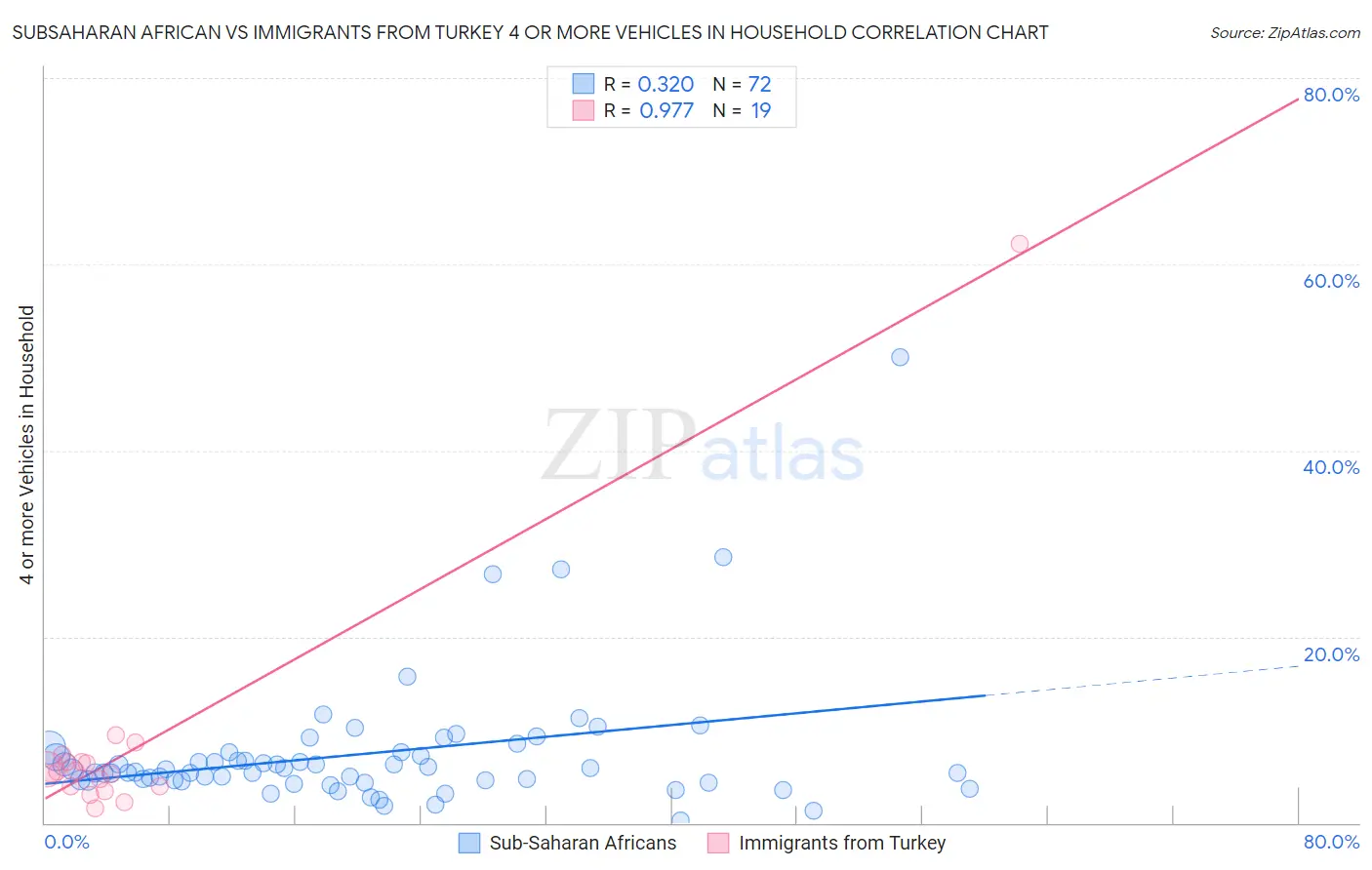 Subsaharan African vs Immigrants from Turkey 4 or more Vehicles in Household