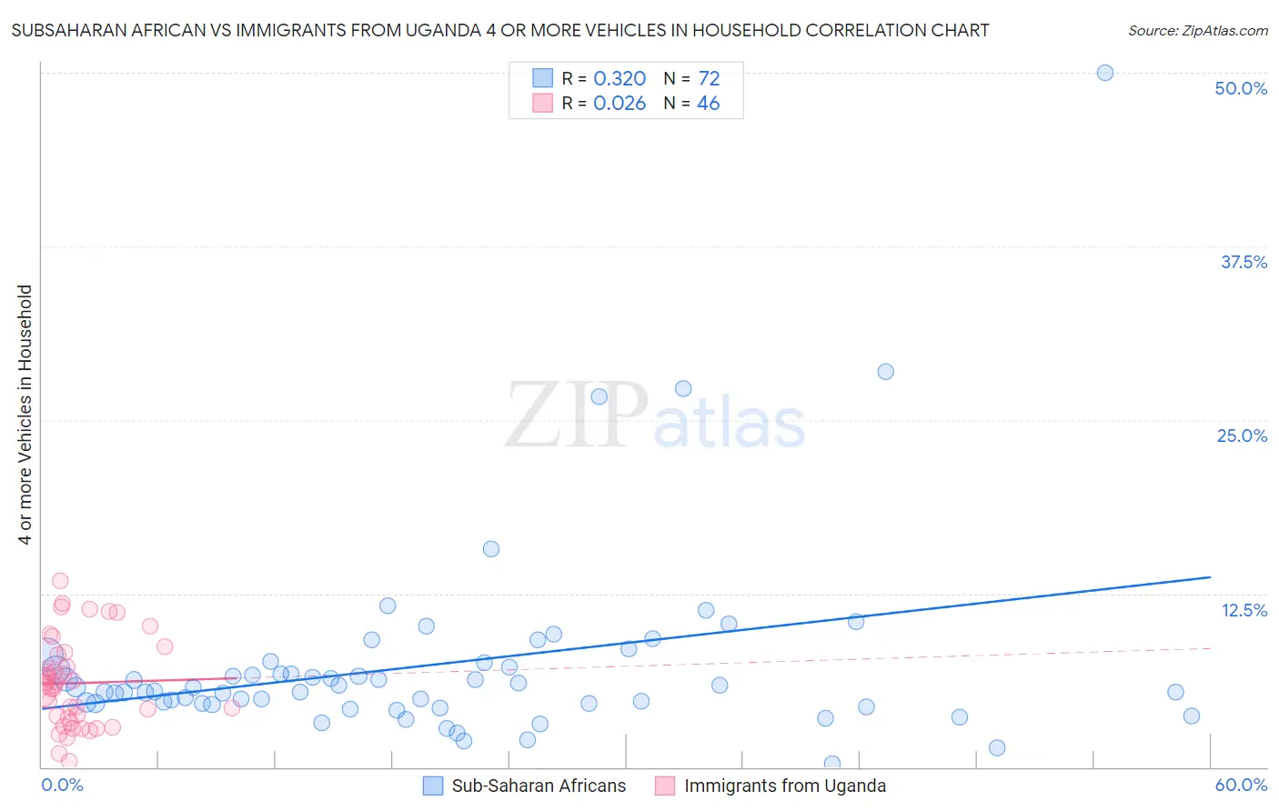 Subsaharan African vs Immigrants from Uganda 4 or more Vehicles in Household