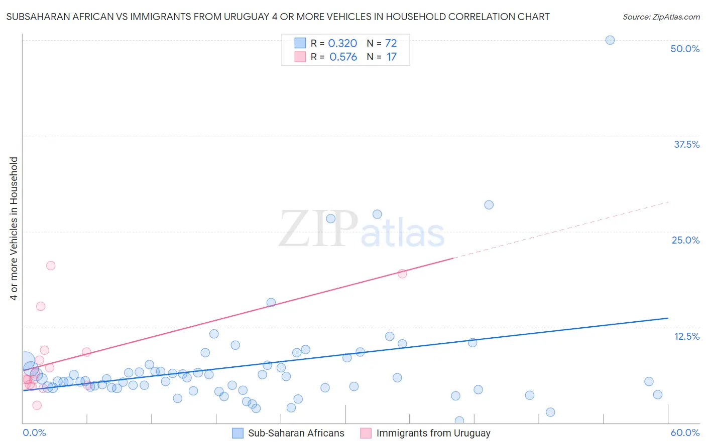 Subsaharan African vs Immigrants from Uruguay 4 or more Vehicles in Household