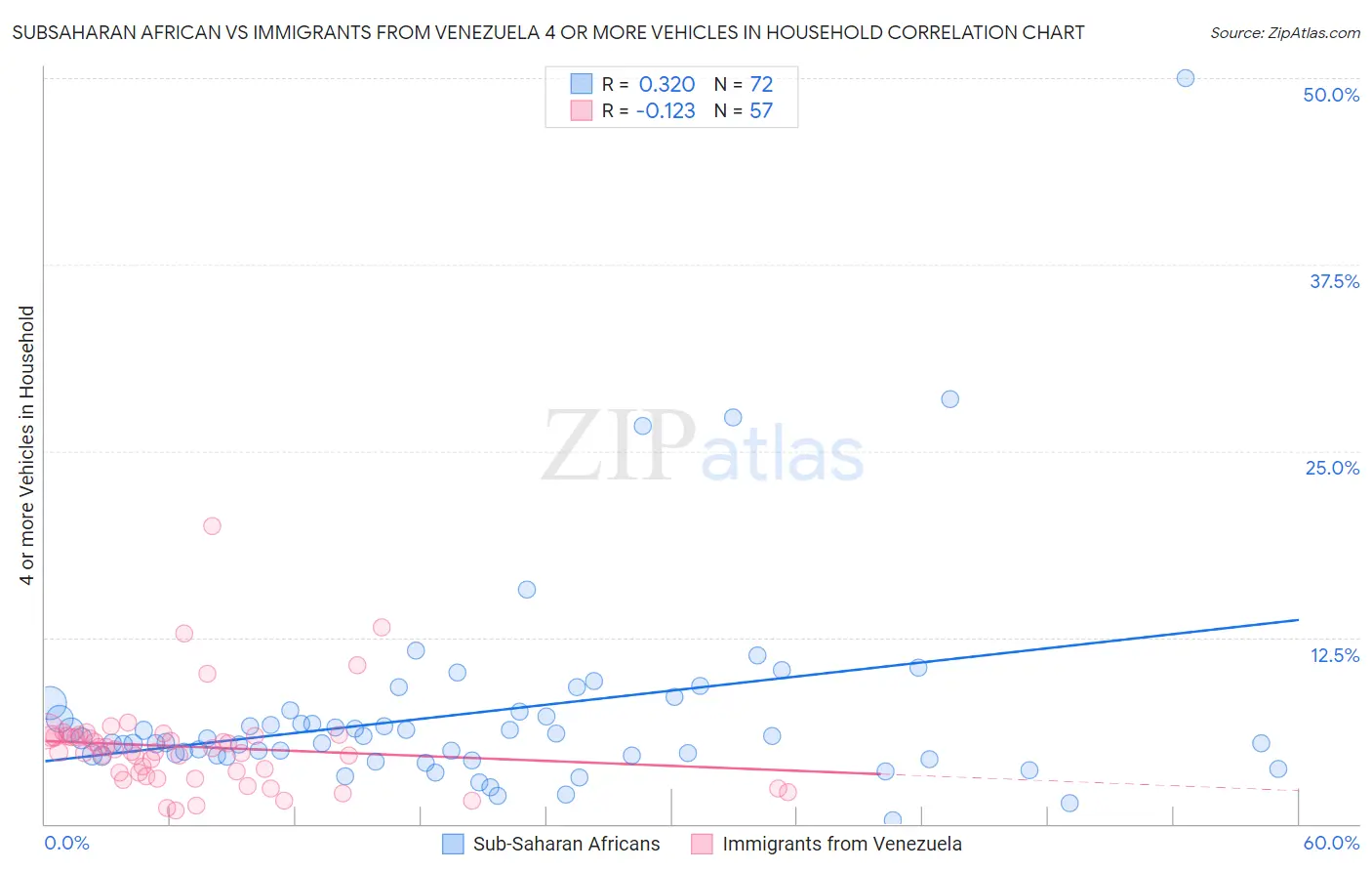 Subsaharan African vs Immigrants from Venezuela 4 or more Vehicles in Household