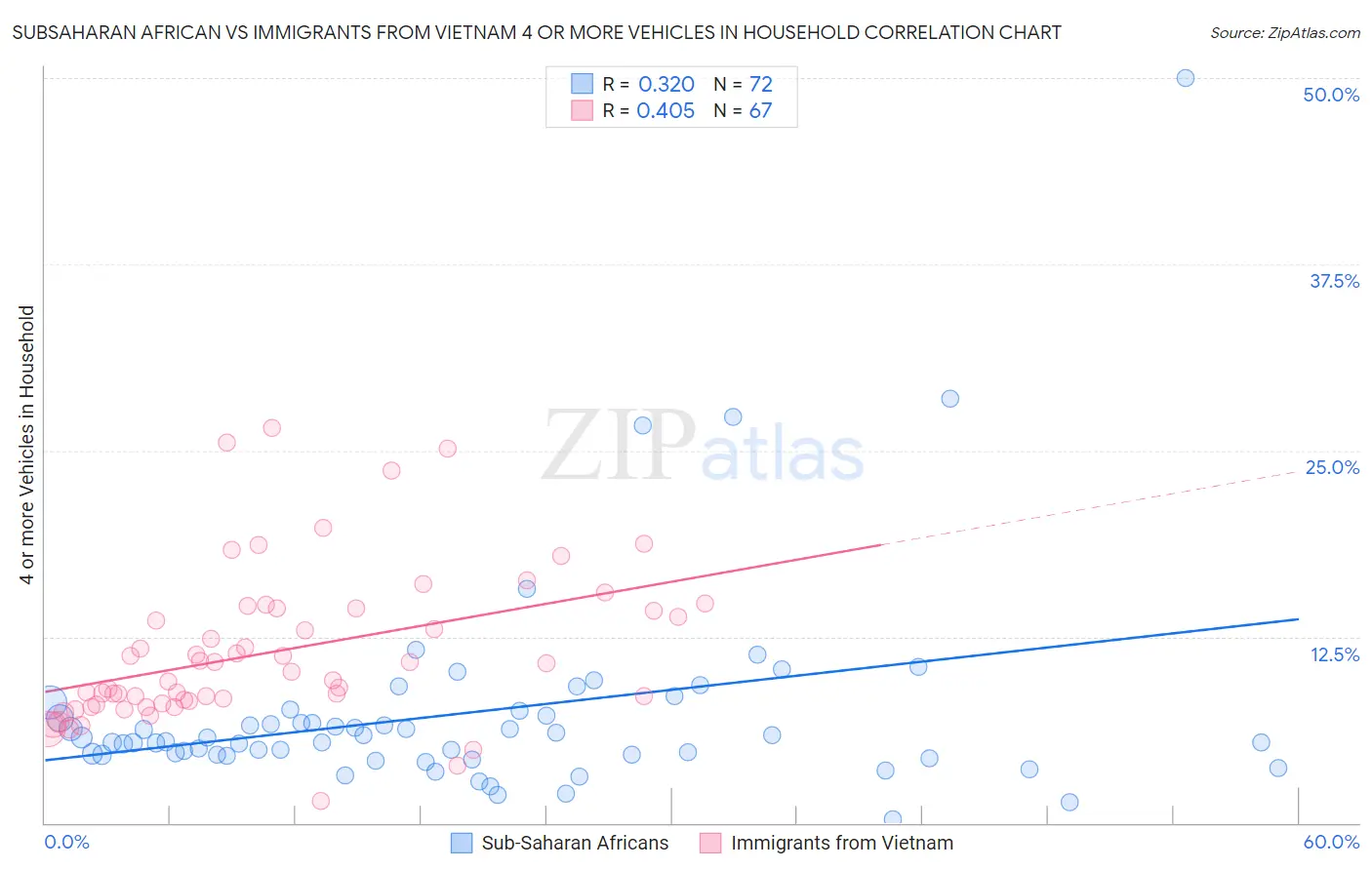 Subsaharan African vs Immigrants from Vietnam 4 or more Vehicles in Household