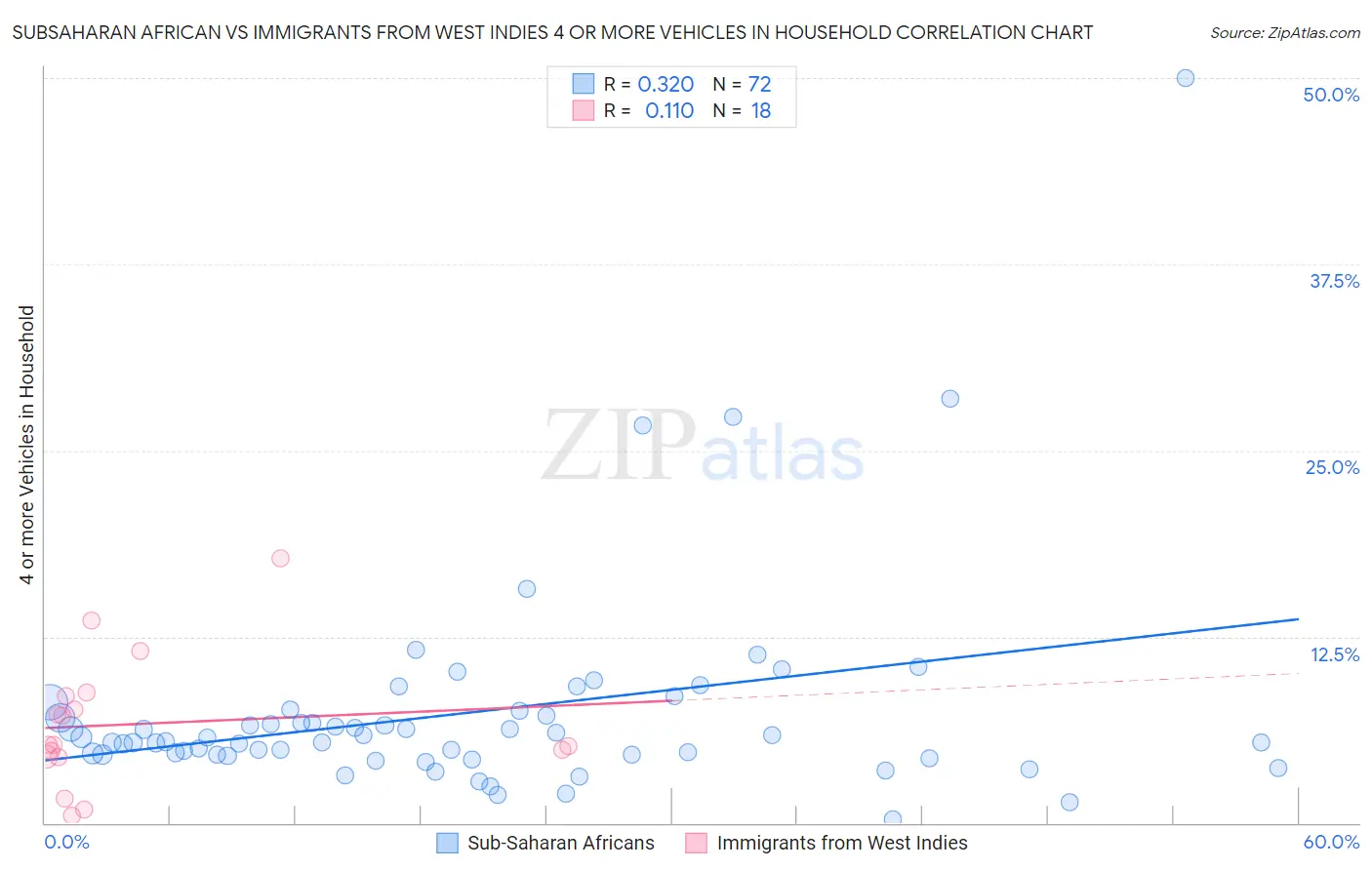 Subsaharan African vs Immigrants from West Indies 4 or more Vehicles in Household