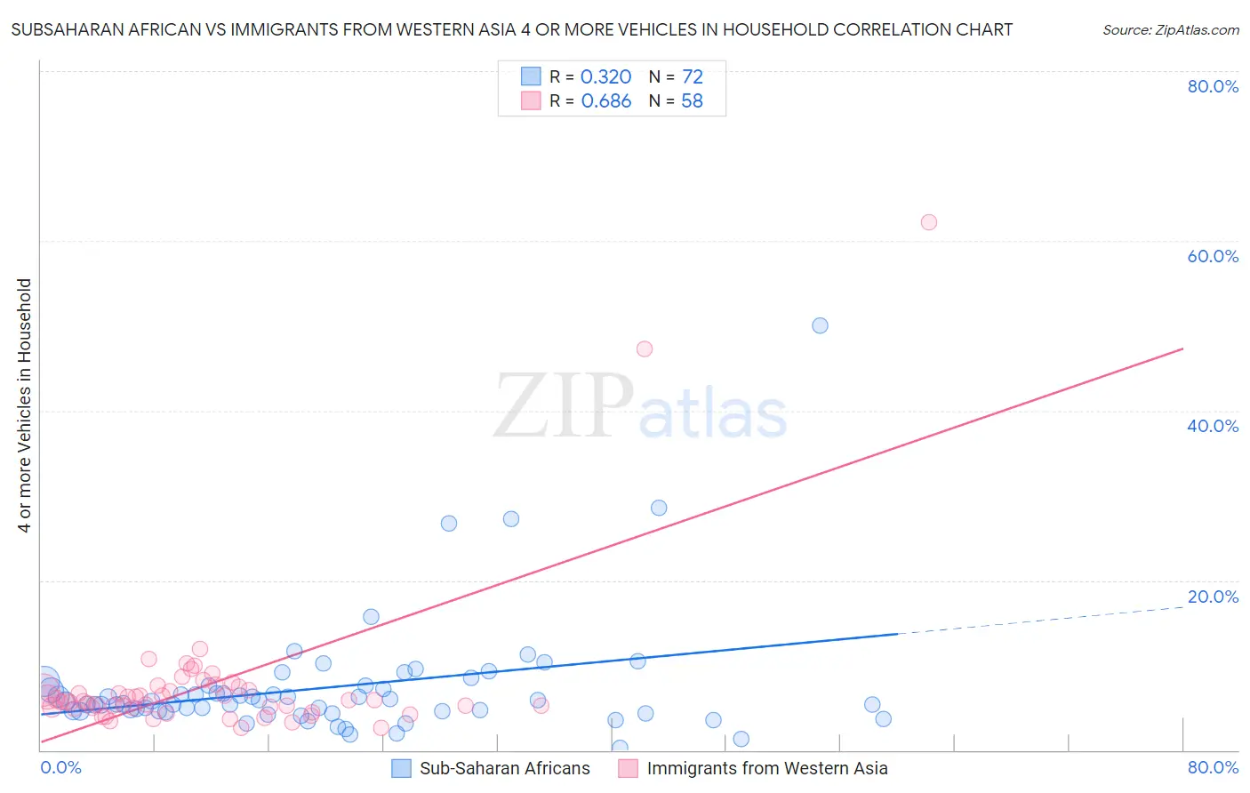 Subsaharan African vs Immigrants from Western Asia 4 or more Vehicles in Household