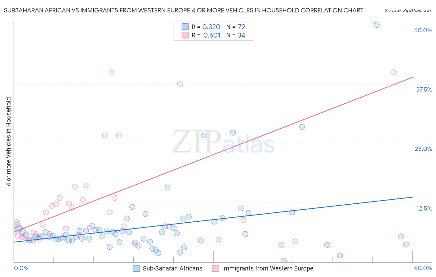Subsaharan African vs Immigrants from Western Europe 4 or more Vehicles in Household