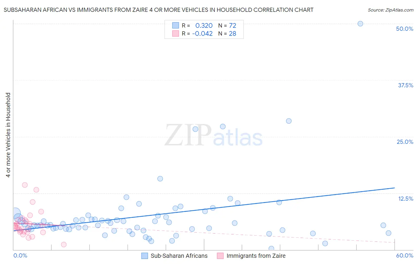 Subsaharan African vs Immigrants from Zaire 4 or more Vehicles in Household