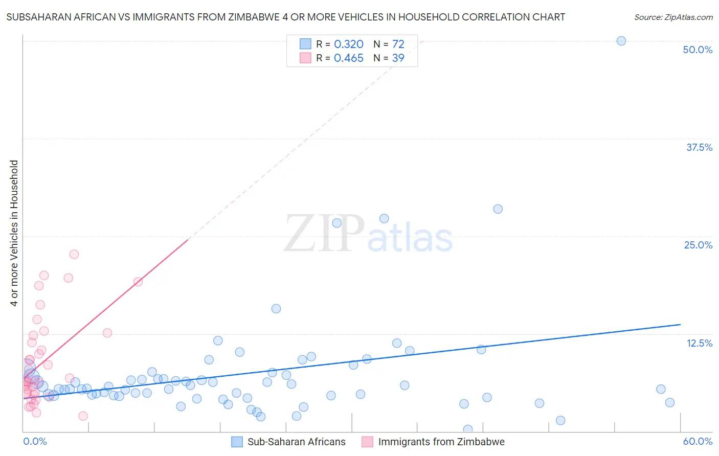 Subsaharan African vs Immigrants from Zimbabwe 4 or more Vehicles in Household