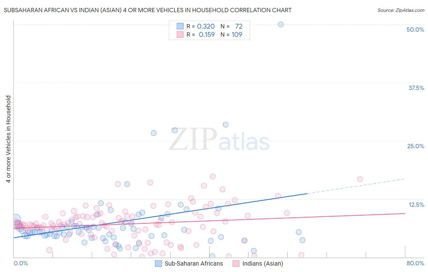 Subsaharan African vs Indian (Asian) 4 or more Vehicles in Household