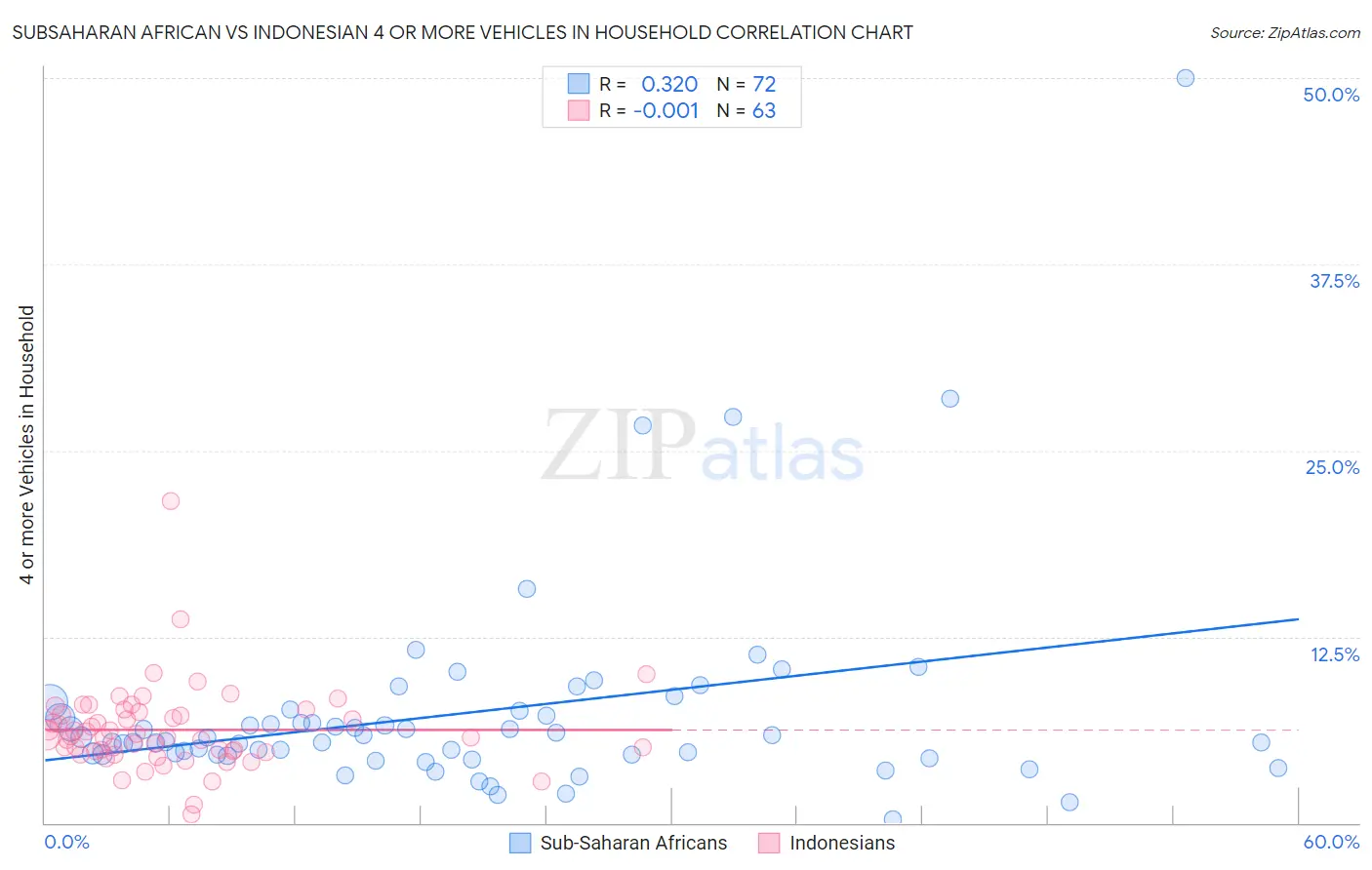 Subsaharan African vs Indonesian 4 or more Vehicles in Household