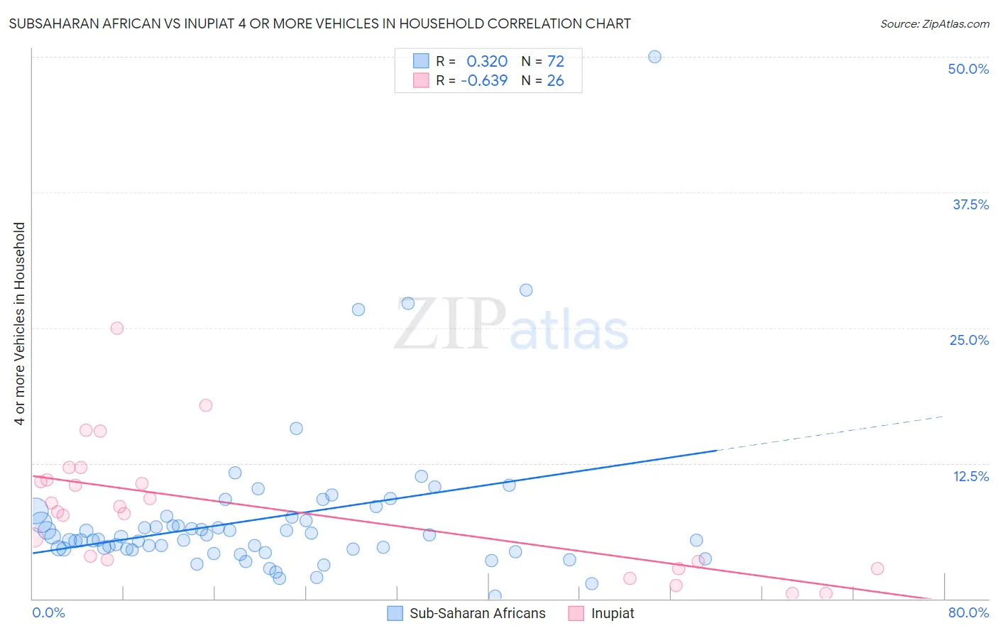 Subsaharan African vs Inupiat 4 or more Vehicles in Household