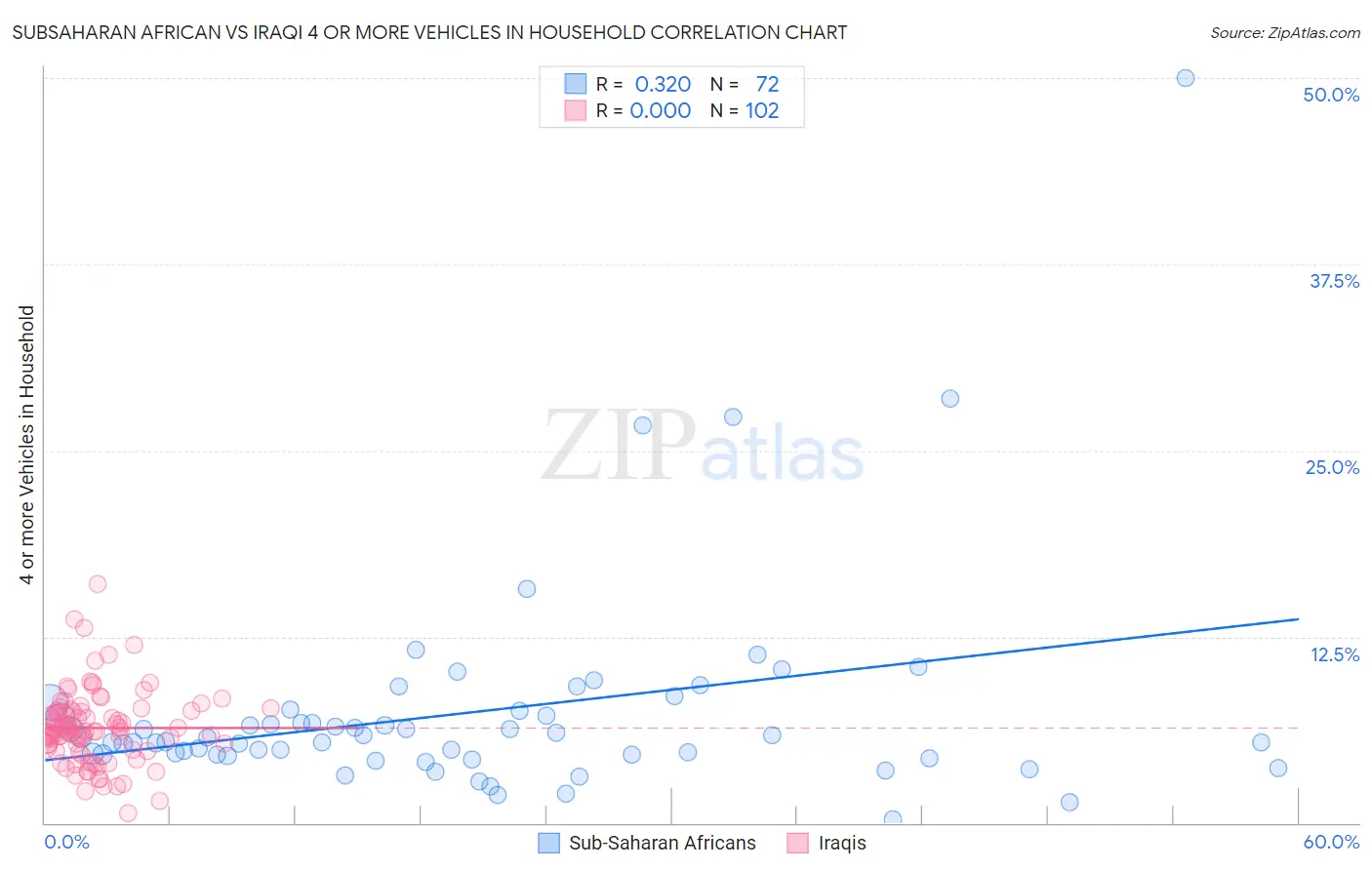 Subsaharan African vs Iraqi 4 or more Vehicles in Household