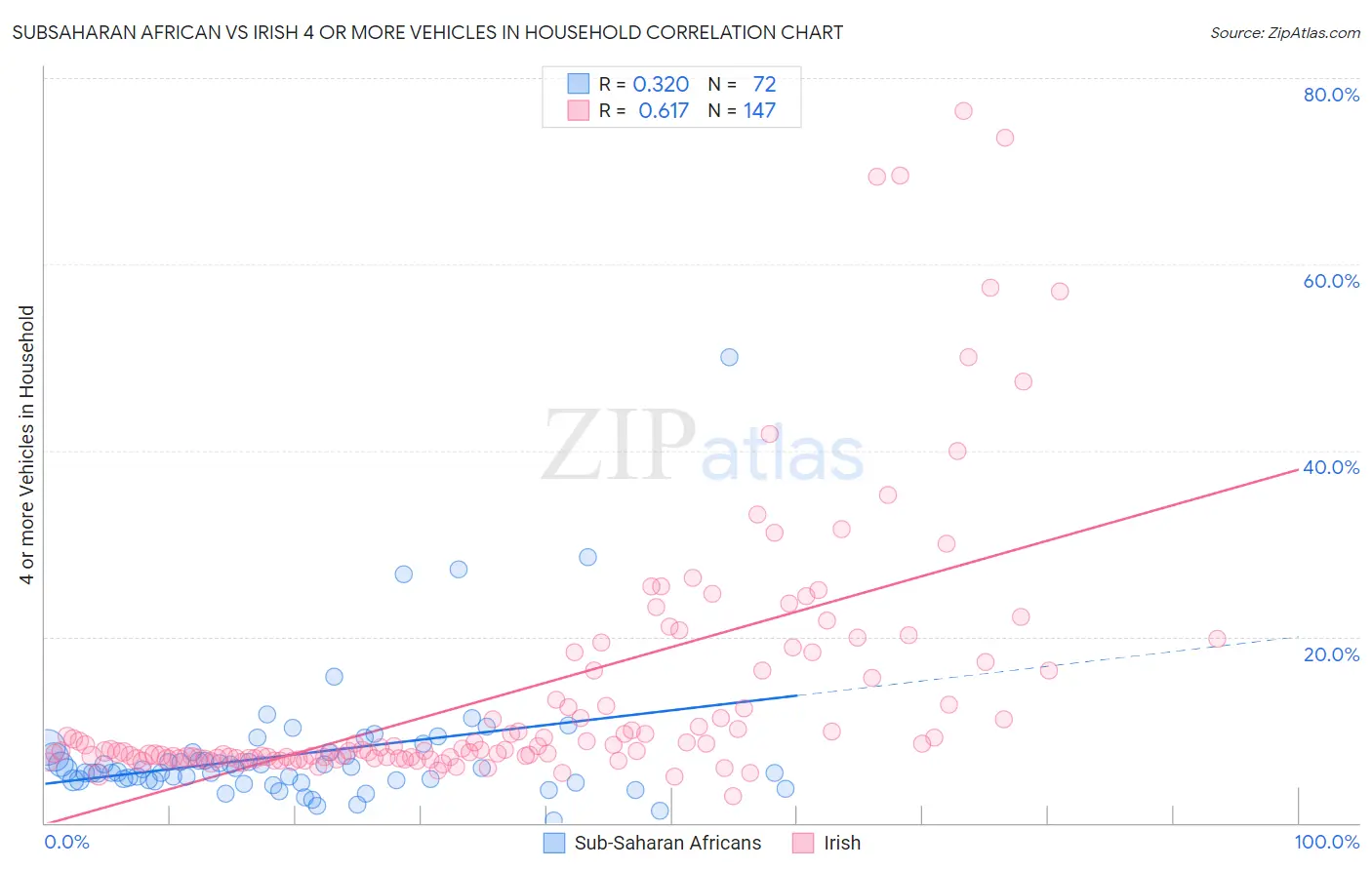 Subsaharan African vs Irish 4 or more Vehicles in Household