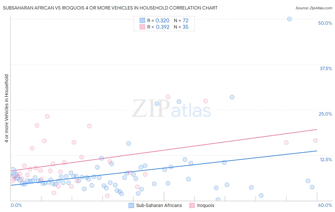 Subsaharan African vs Iroquois 4 or more Vehicles in Household