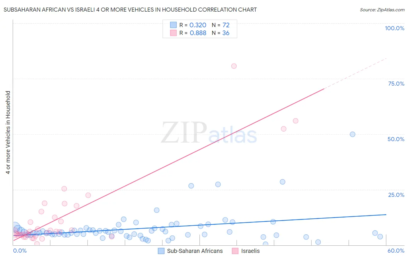 Subsaharan African vs Israeli 4 or more Vehicles in Household