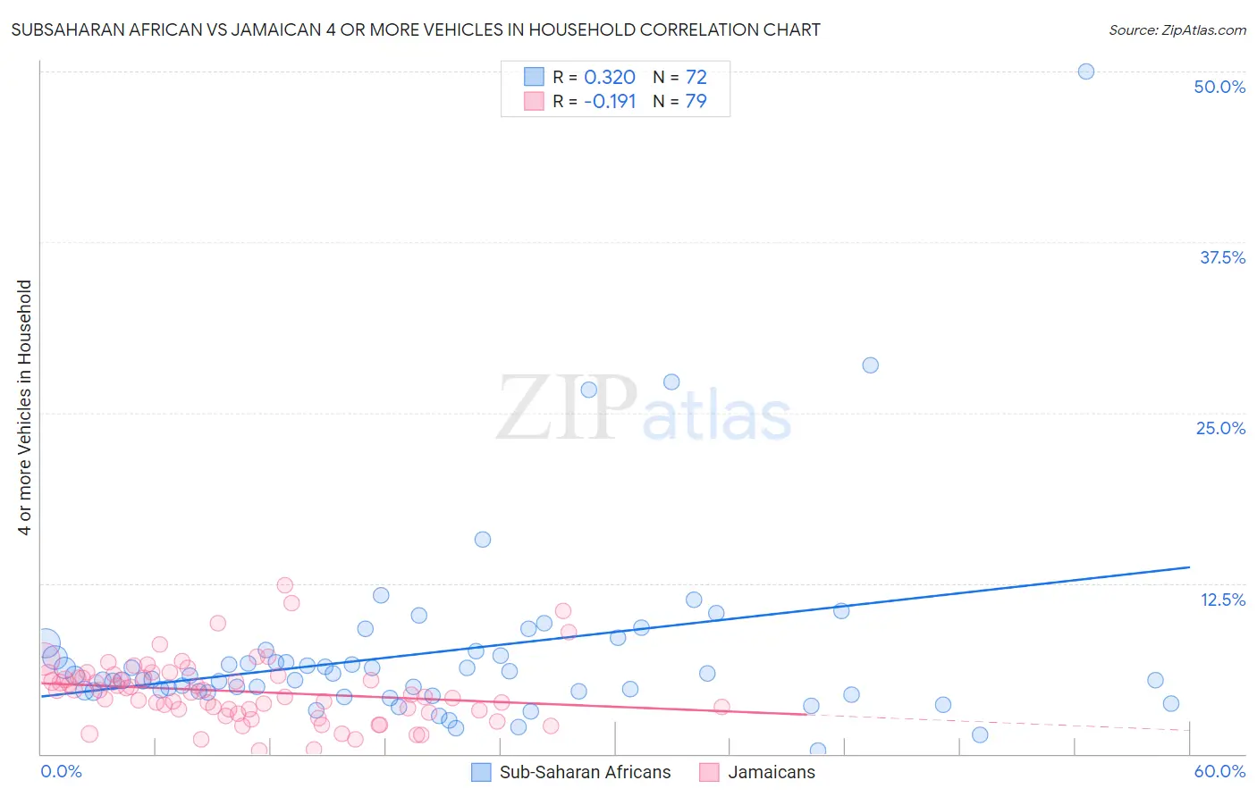 Subsaharan African vs Jamaican 4 or more Vehicles in Household