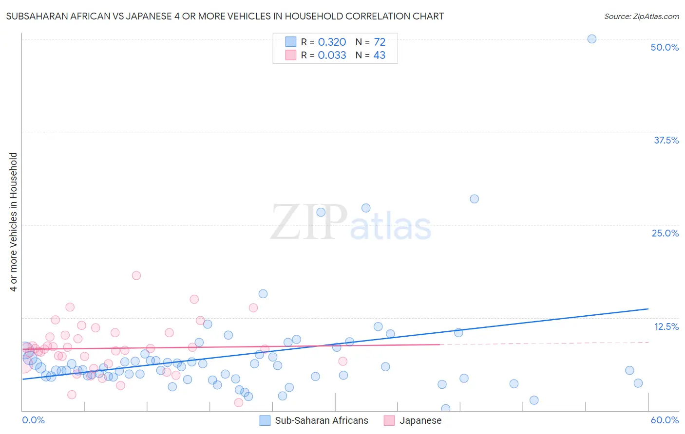 Subsaharan African vs Japanese 4 or more Vehicles in Household