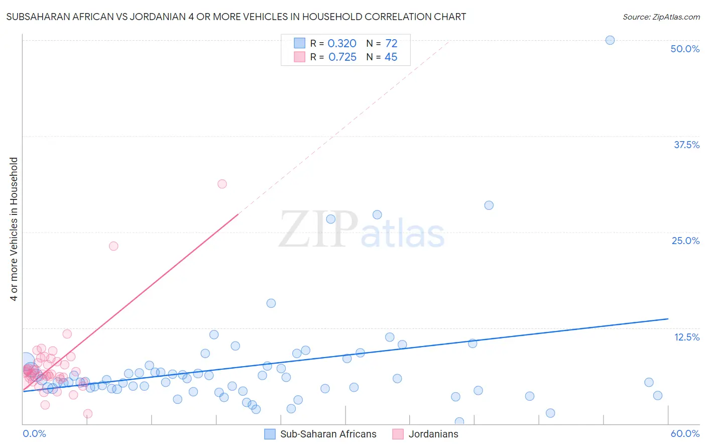Subsaharan African vs Jordanian 4 or more Vehicles in Household