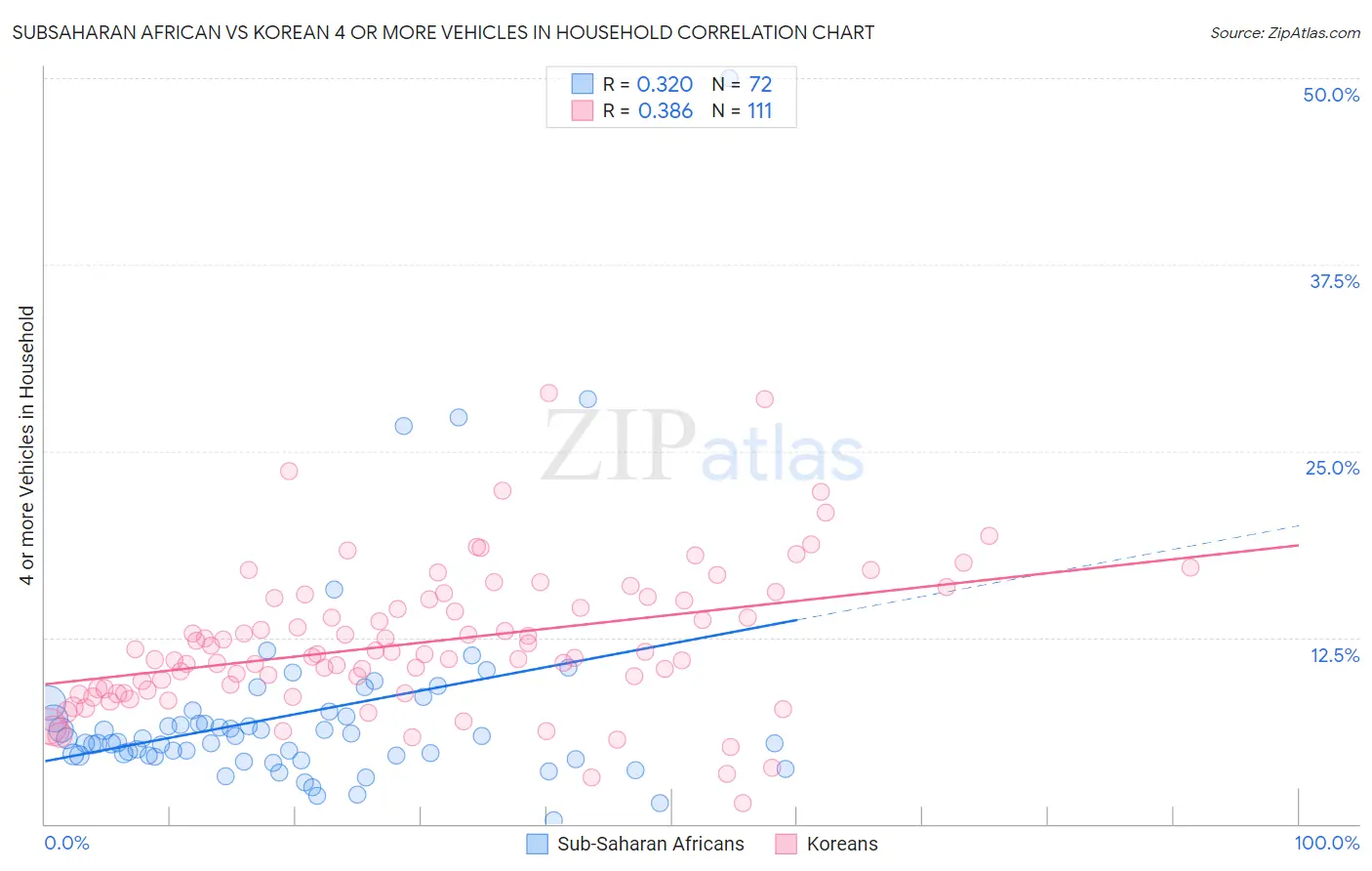 Subsaharan African vs Korean 4 or more Vehicles in Household