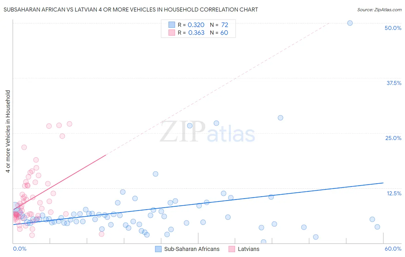 Subsaharan African vs Latvian 4 or more Vehicles in Household