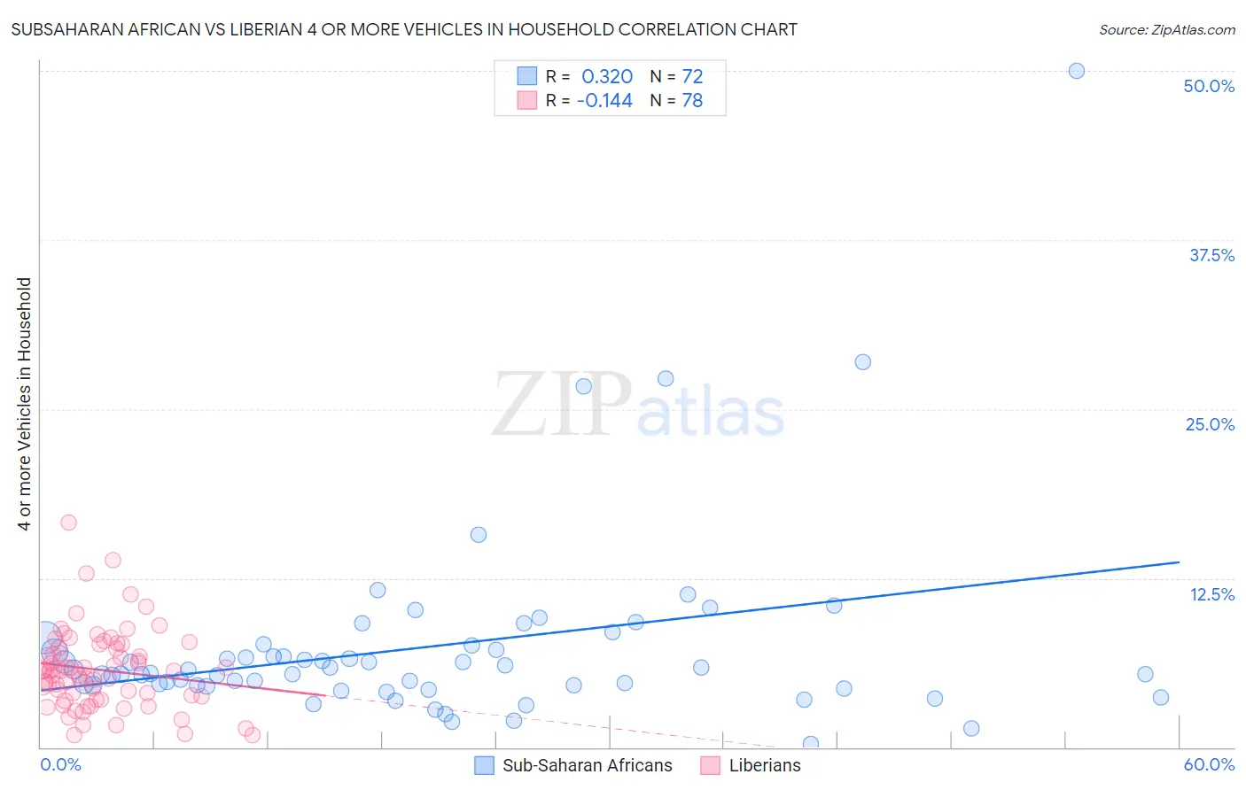 Subsaharan African vs Liberian 4 or more Vehicles in Household