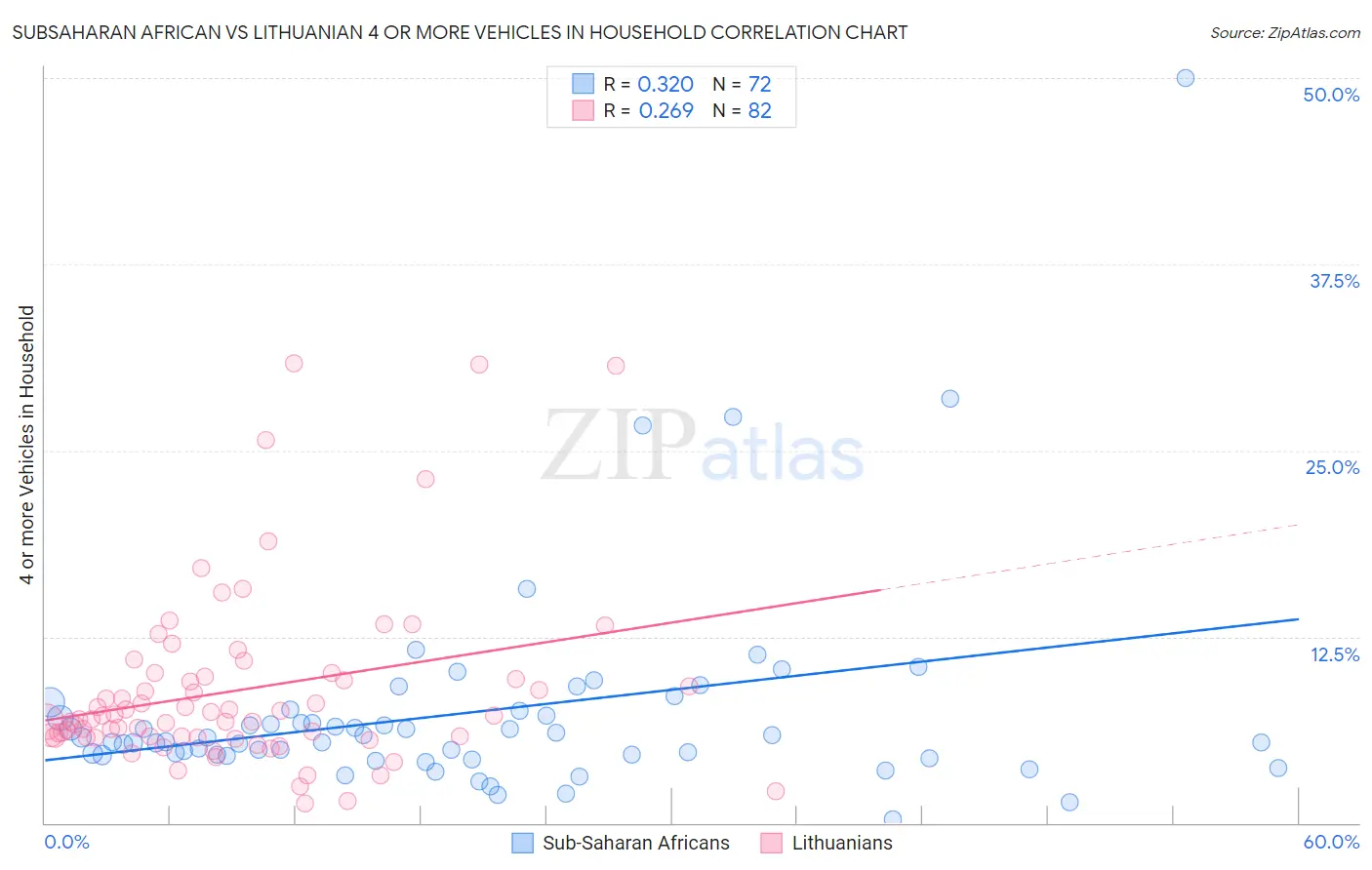 Subsaharan African vs Lithuanian 4 or more Vehicles in Household