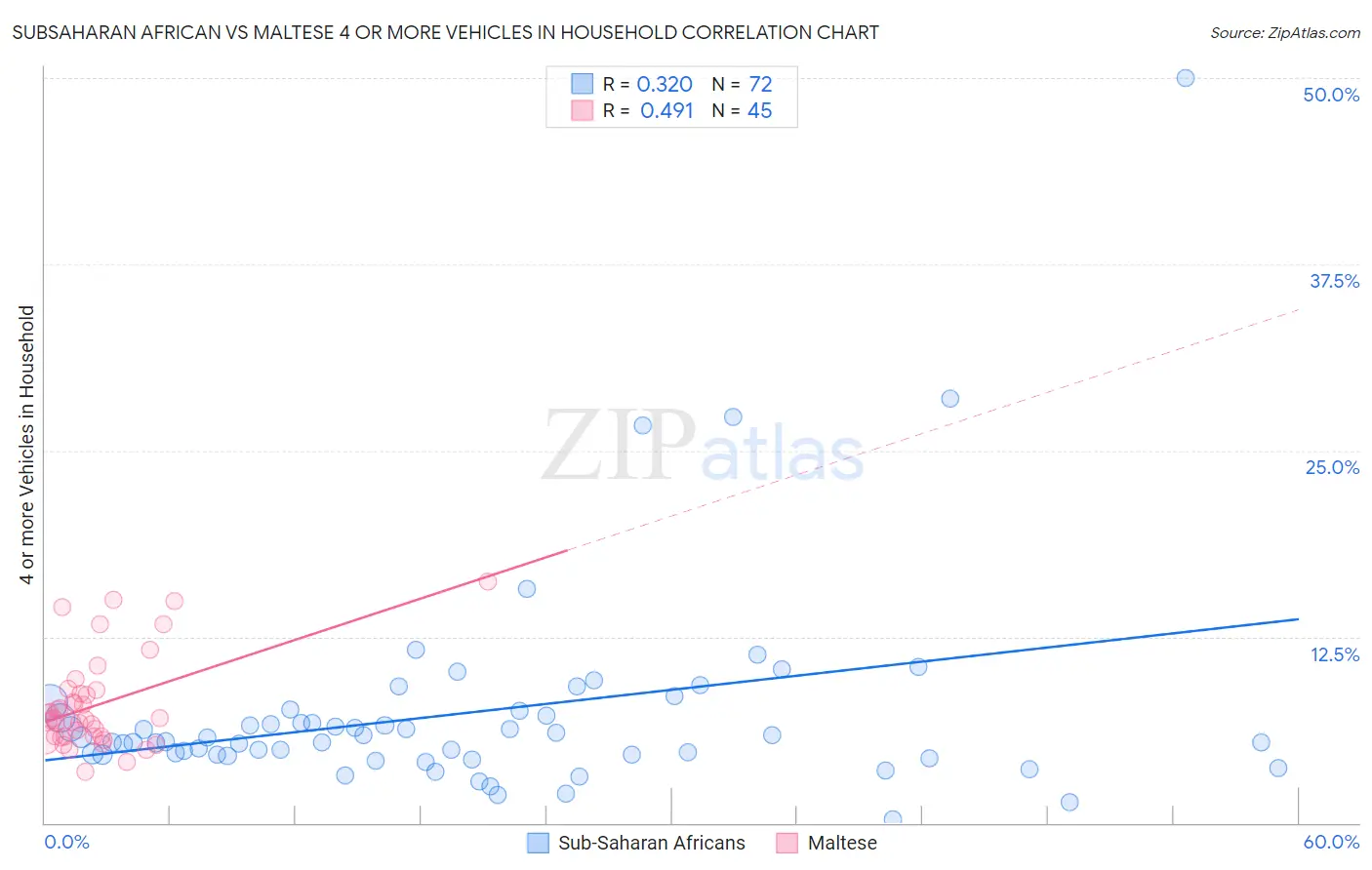 Subsaharan African vs Maltese 4 or more Vehicles in Household