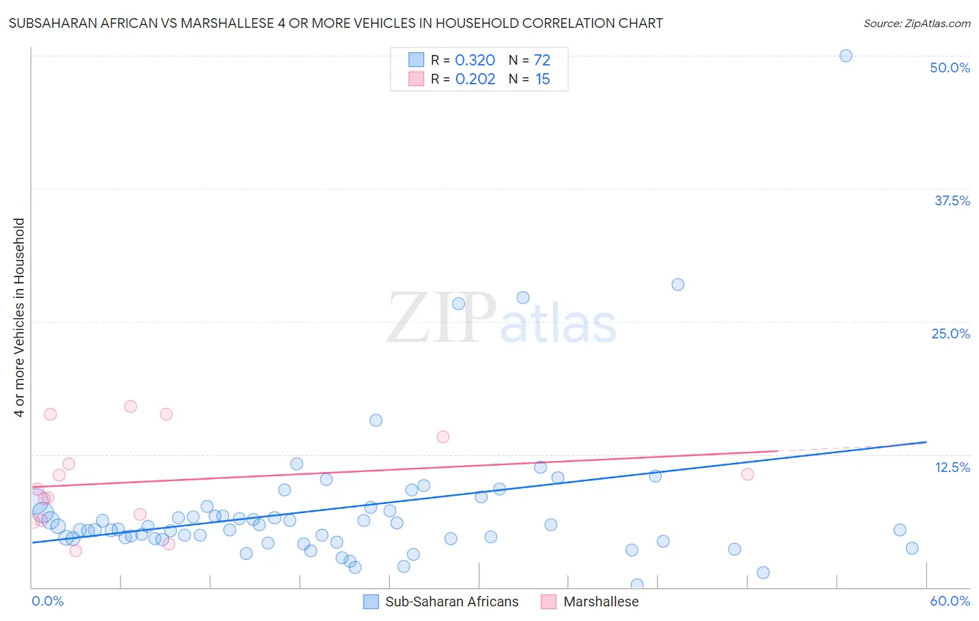 Subsaharan African vs Marshallese 4 or more Vehicles in Household