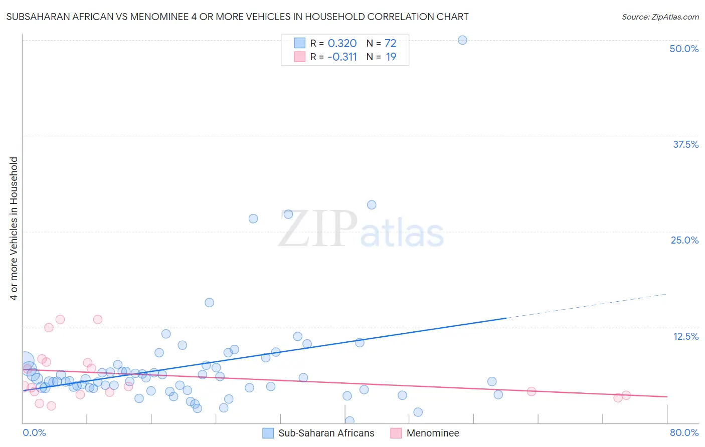 Subsaharan African vs Menominee 4 or more Vehicles in Household