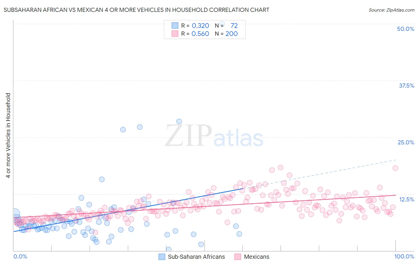 Subsaharan African vs Mexican 4 or more Vehicles in Household