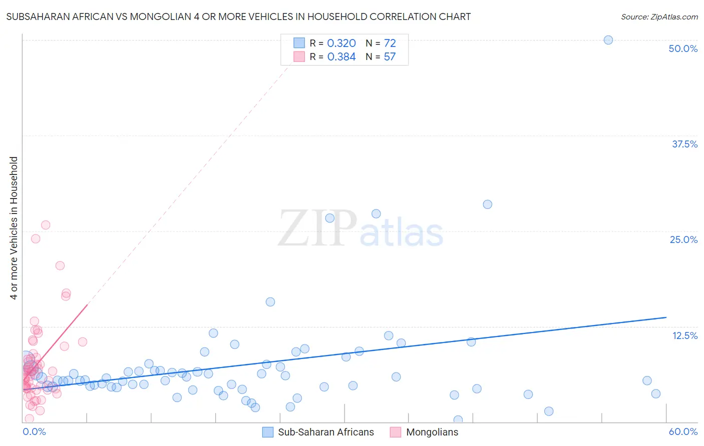 Subsaharan African vs Mongolian 4 or more Vehicles in Household