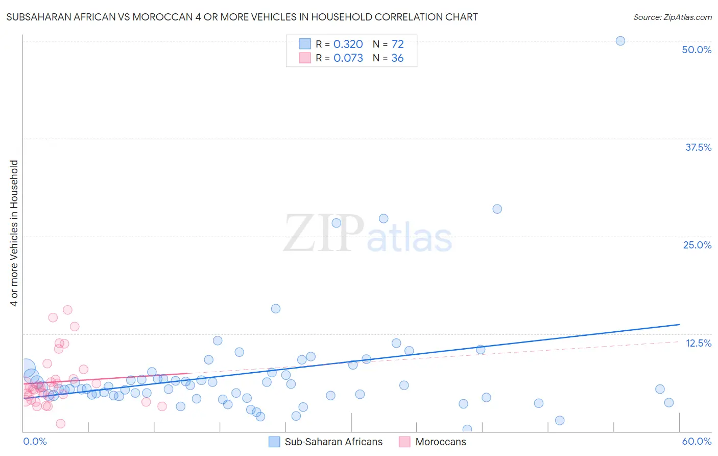 Subsaharan African vs Moroccan 4 or more Vehicles in Household